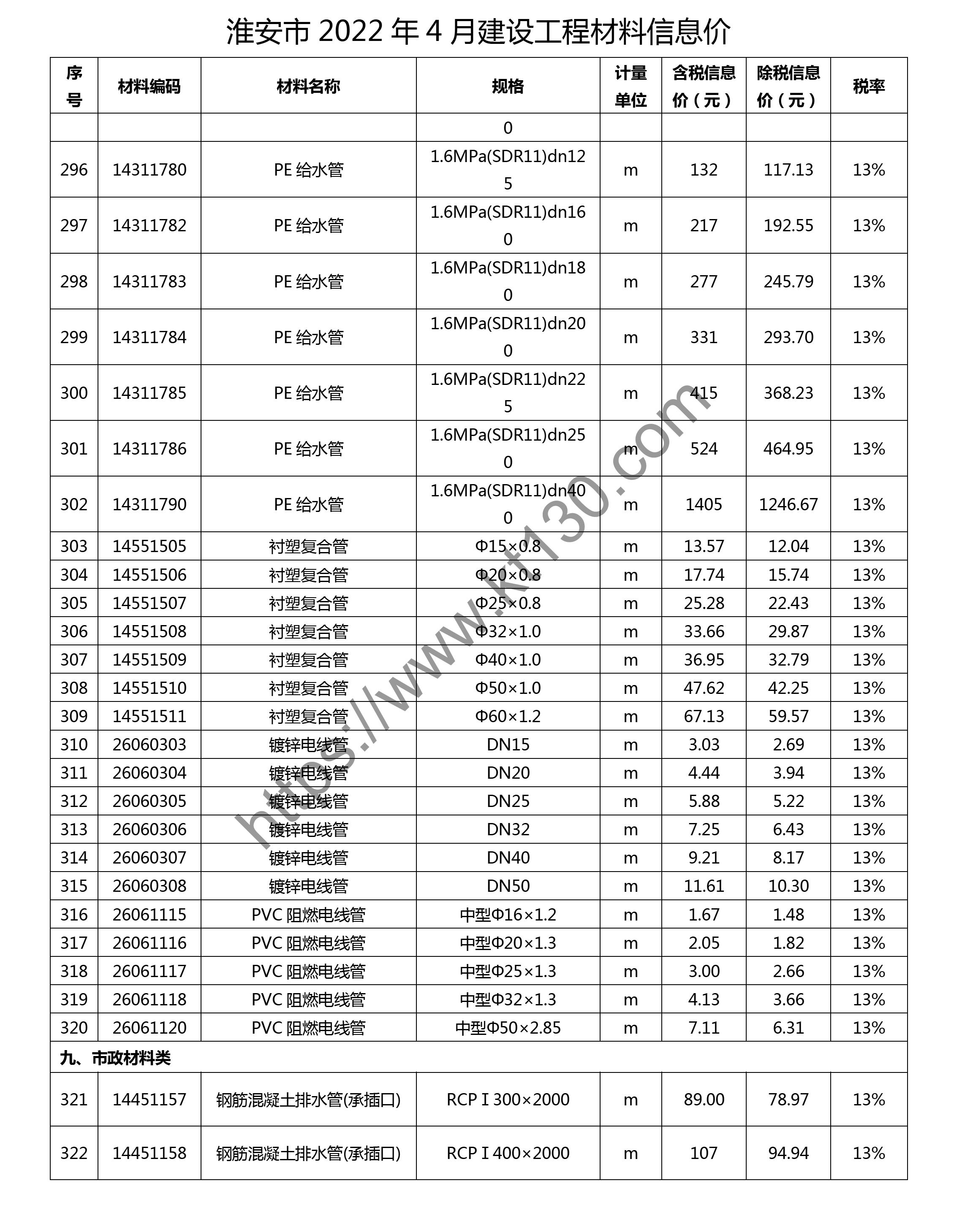 淮安市2022年4月建筑材料价_管材及配件_28901